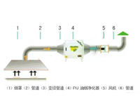 成都午夜视频免费在线观看設備知名企業告訴你，食堂油煙淨化設施多少錢